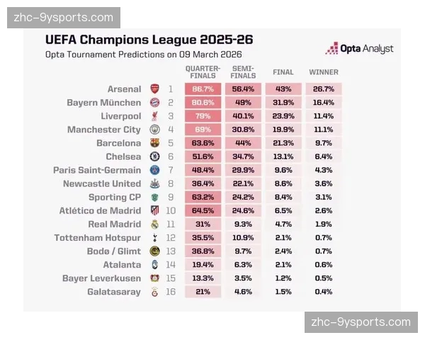 Opta超级计算机预测 利物浦最可能无缘欧冠资格